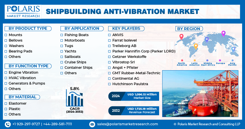 Shipbuilding Anti-Vibration Market info
